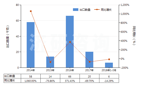 2014-2018年3月中國(guó)前列腺素、血栓烷和白細(xì)胞三烯(包括它們的衍生物和結(jié)構(gòu)類(lèi)似物)(HS29375000)出口量及增速統(tǒng)計(jì)